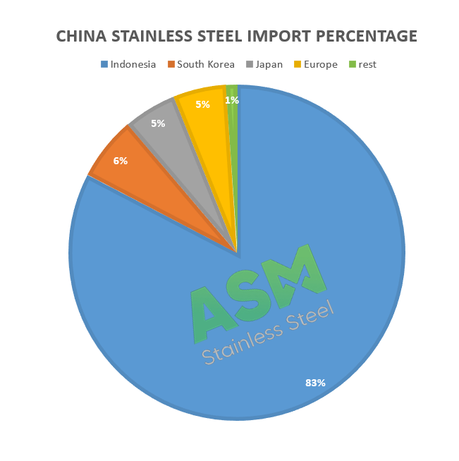 import China stainless steel