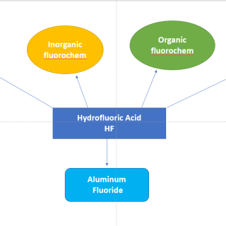 Supply 99.99% Anhydrous Hydrogen Fluoride Wholesale Factory - Luoyang ...