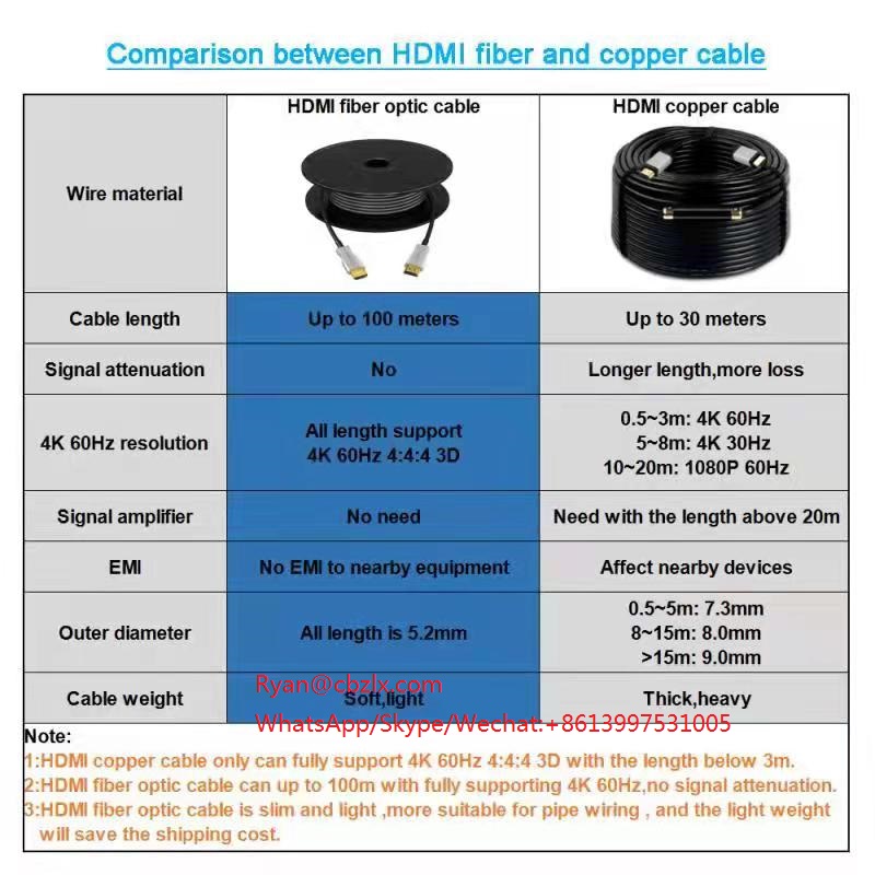 HDMI ACTIVE OPTICAL CABLE vs HDMI TRADITIONAL COPPERCORE CABLE