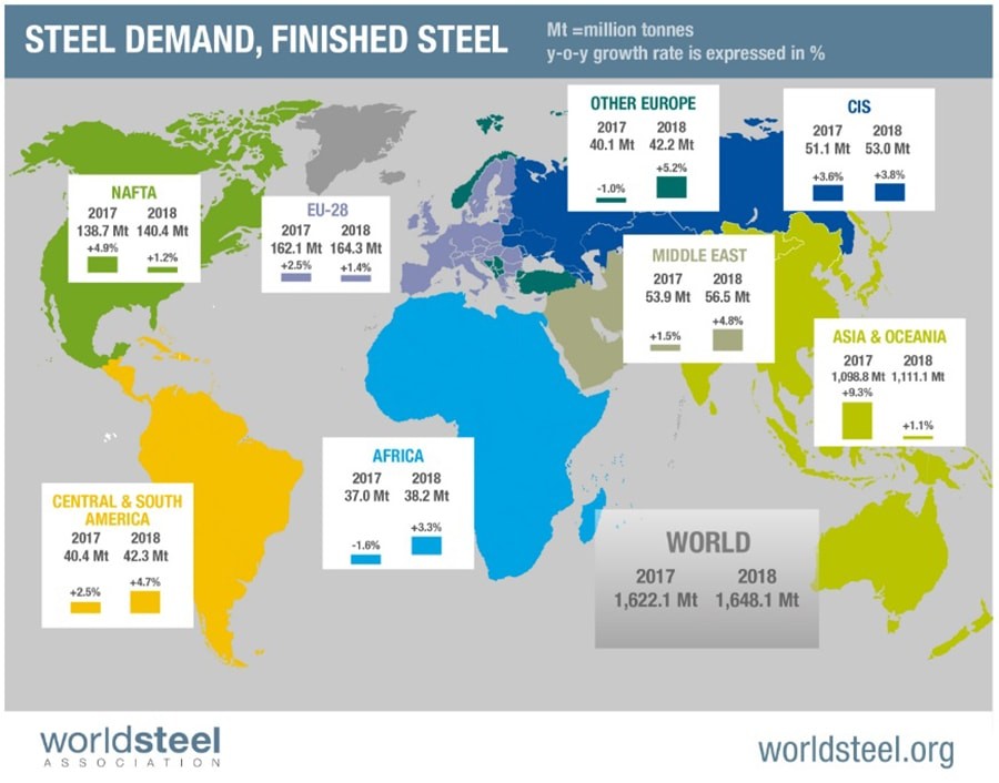The Global Steel Demand is Still Rising