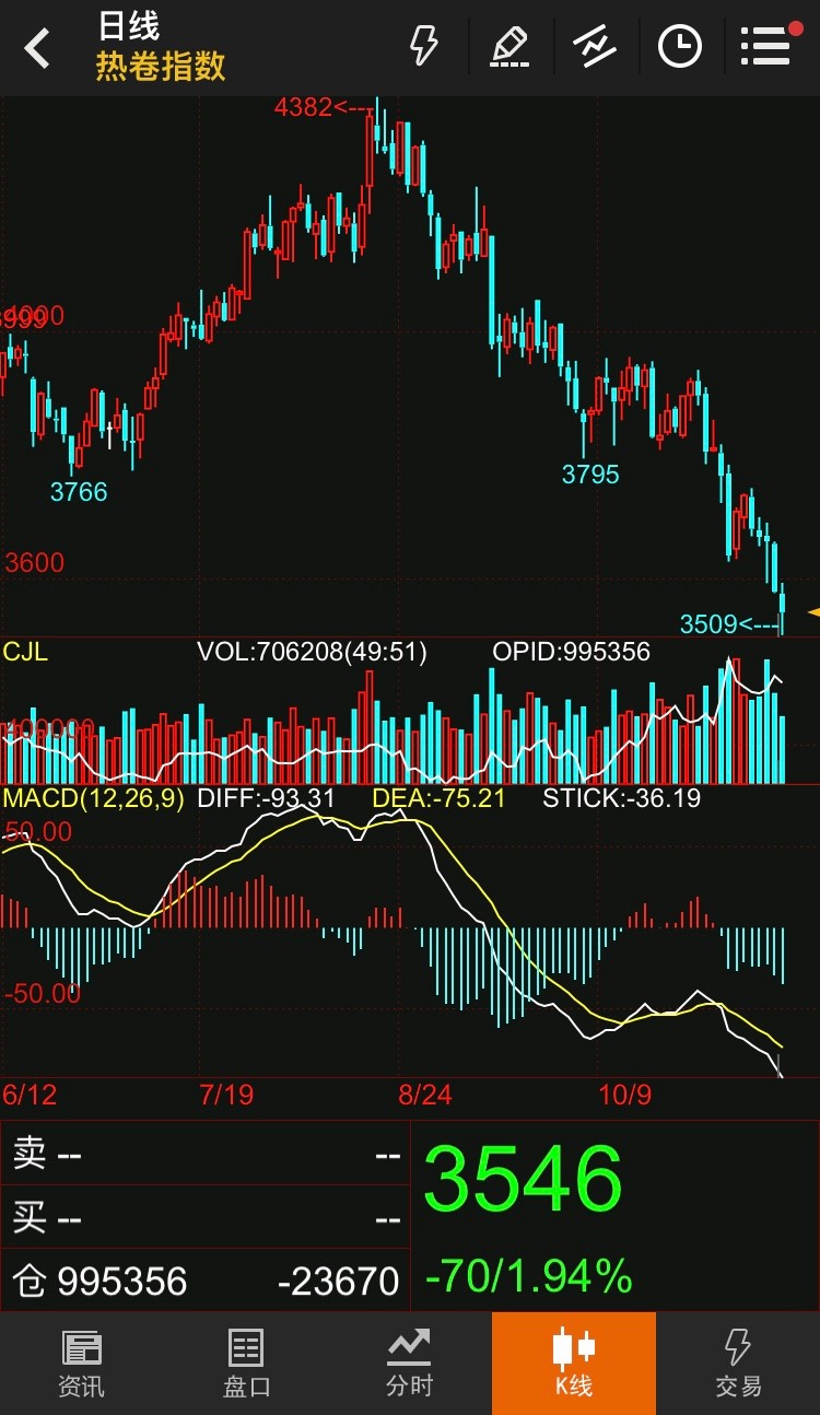 The domestic steel market price fell sharply
