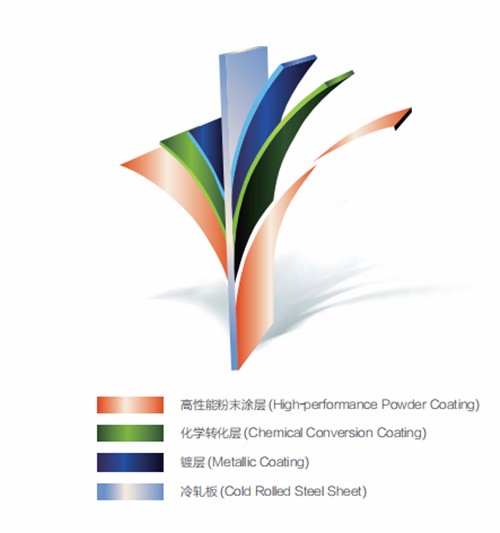 High-performance Powder Coated Steel Sheets