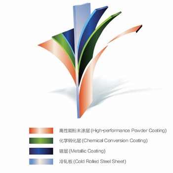 High-Performance Powder Cotaed Steel Sheets