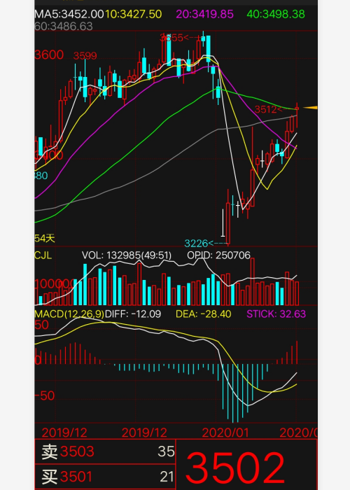 New dynmaic of China market