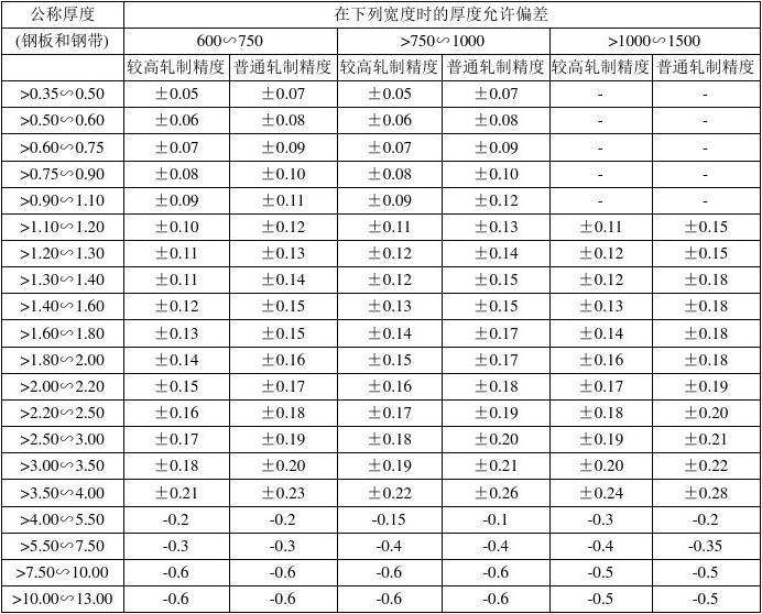 Part 1 Hot rolled steel. Section 2 - Influence to the price which is caused by negative tolerance.