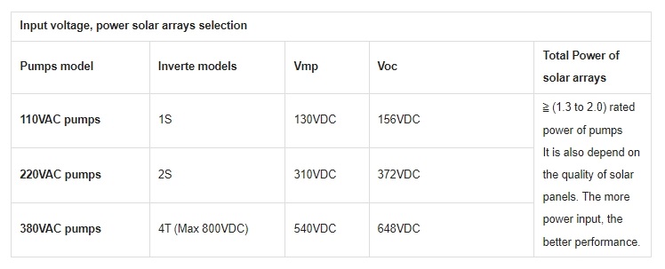 AC pumps inverter