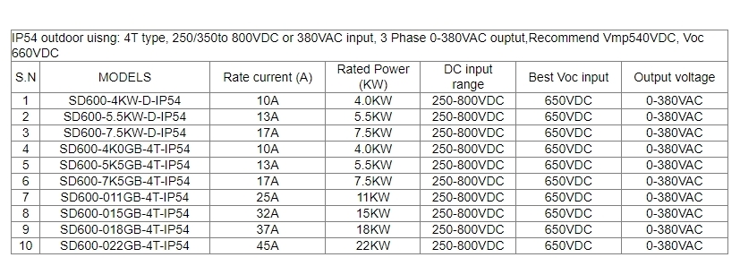 2024 IP65 water proof solar pump inverter