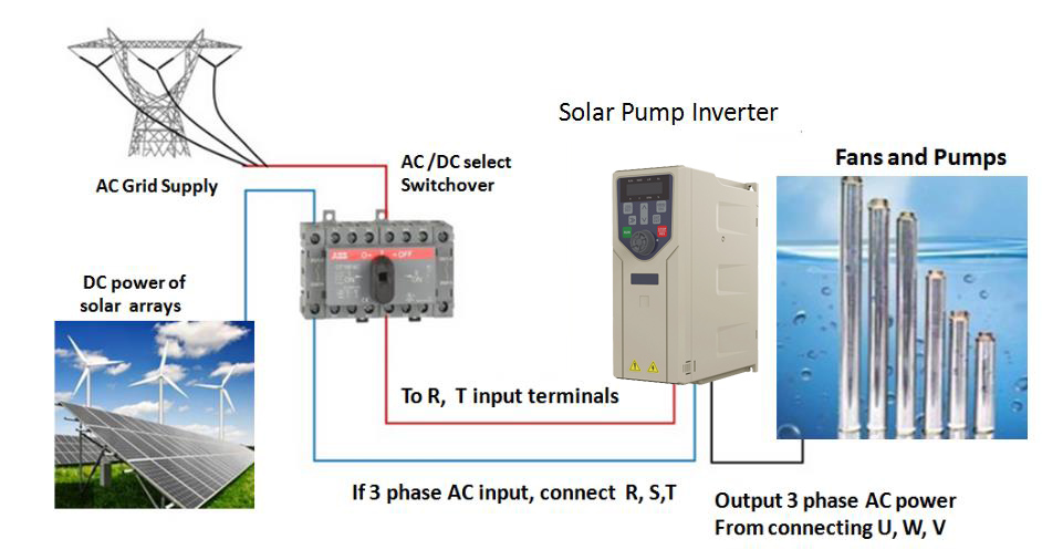 MPPT solar pump inverter