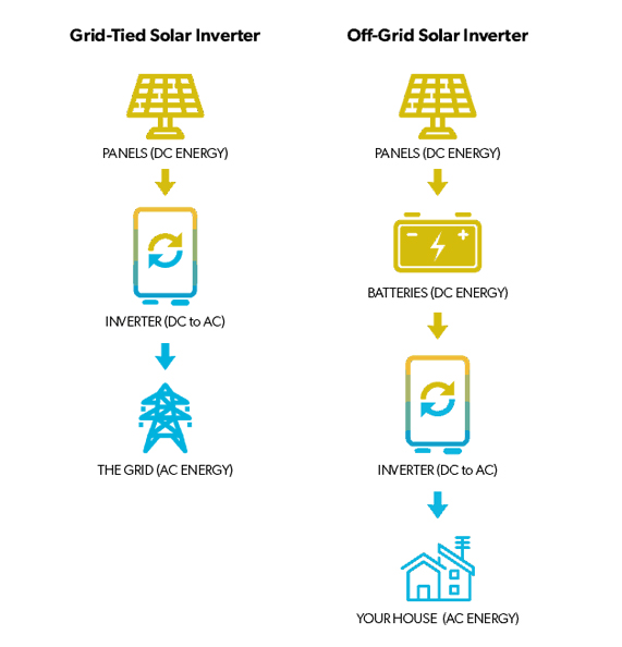 grid-tied inverter