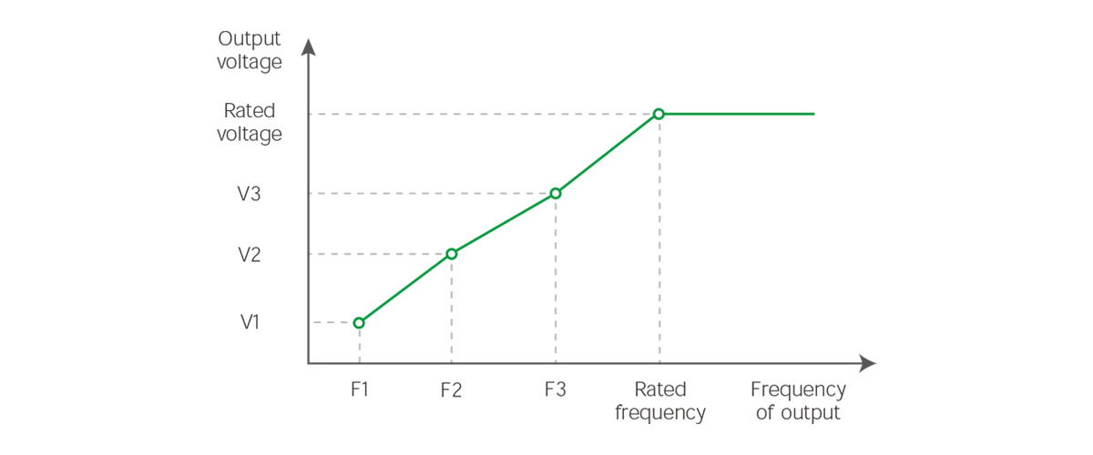 Variable Frequency Drive