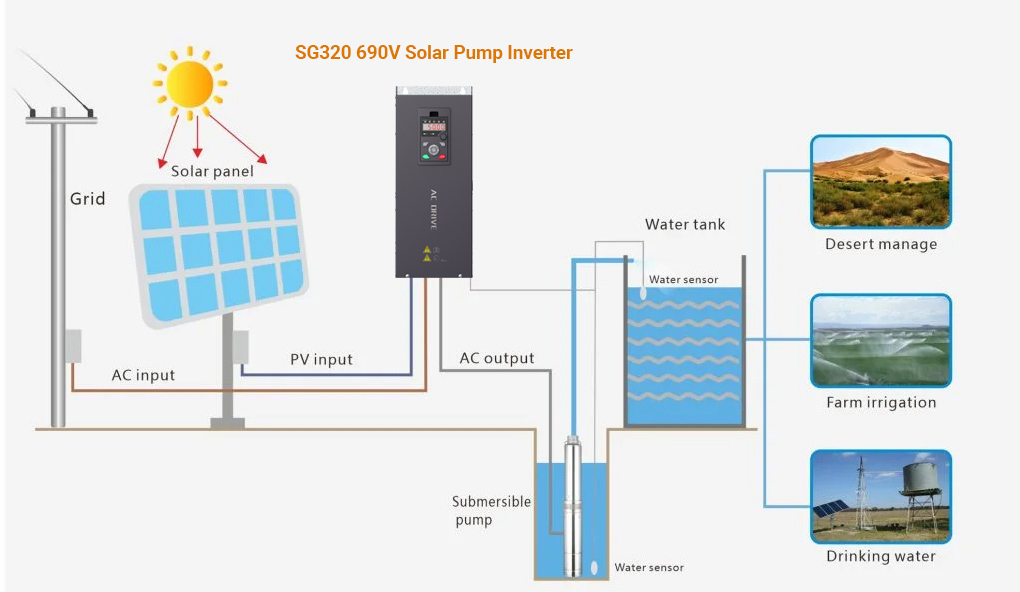 AC drive for solar pumping AC drive for solar pumping