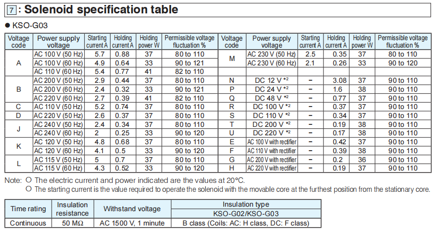 Supply Daikin Type KSO-G03-2CA Hydraulic Solenoid Controlled Valves ...