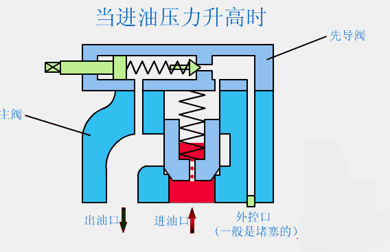 hydraulic flow valve