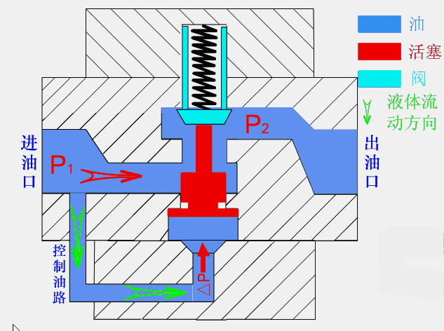 2 way hydraulic valve