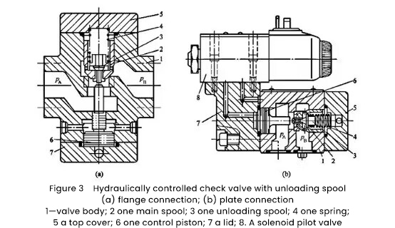 hydraulic speed control valve