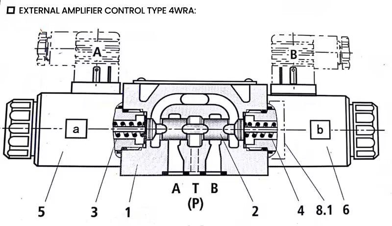 Proportional control directional valve