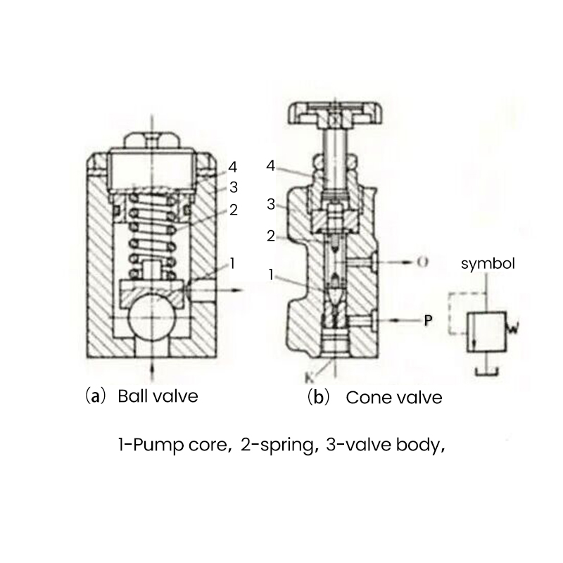 Diagram of basic knowledge of relief valve