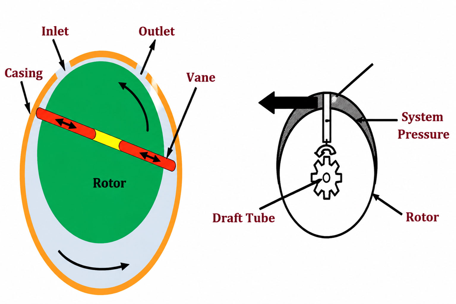 Vane Pump