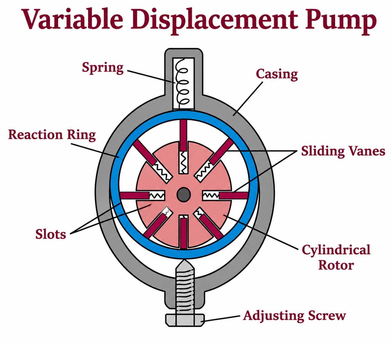 Vane Pump
