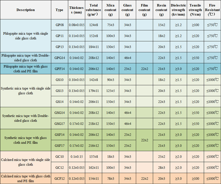 Electrical Insulating Cable Materials Refractory Mica Tapes