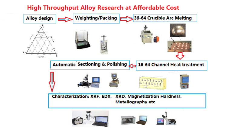 Système de fusion à l’arc pour la formation d’alliages à haut débit