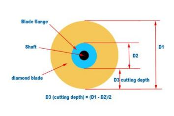 Low speed diamond cutting machine