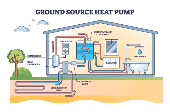 ground source