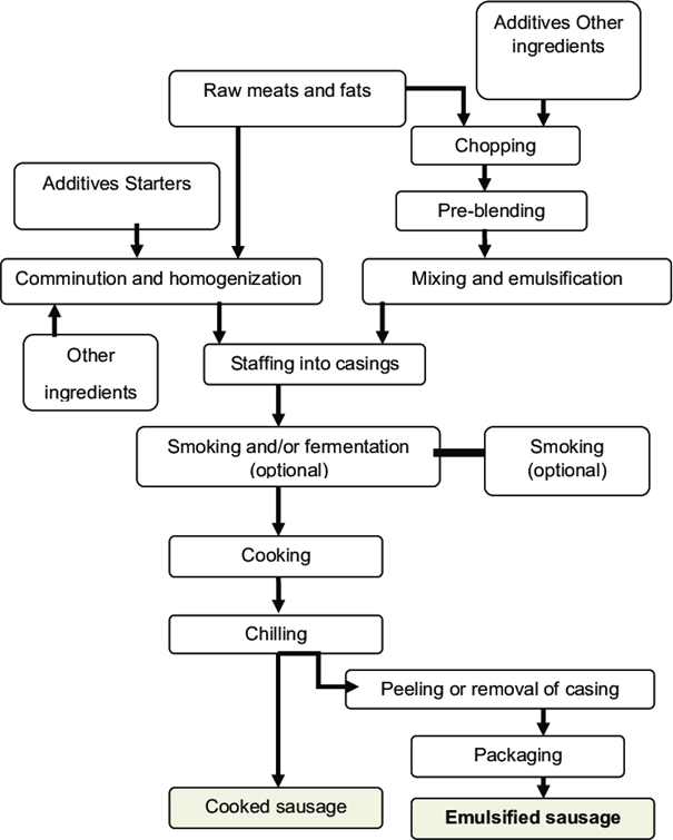 QQ Sausage Production Process