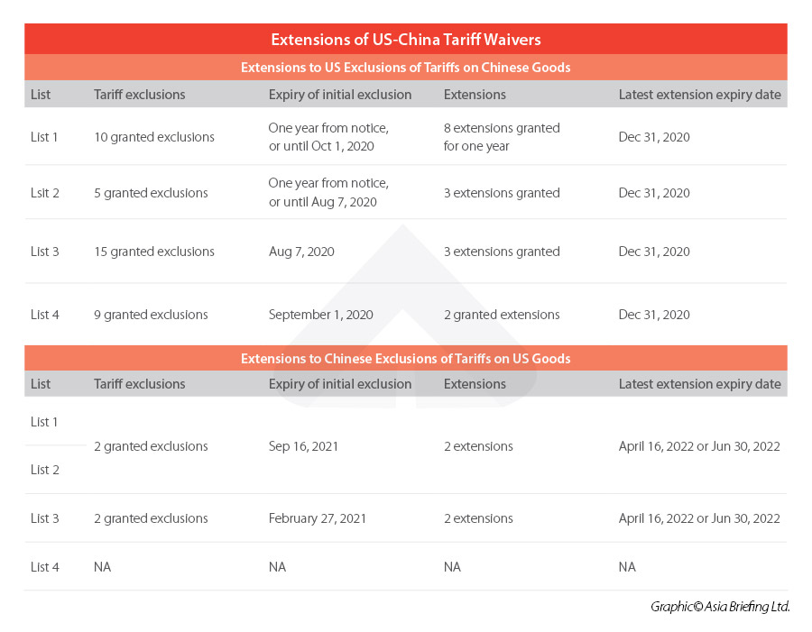 US Tariff Exclusion for Chinese Imports: What is the Status?