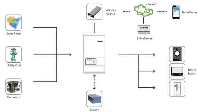 Growatt 5kW Off Grid Inverter