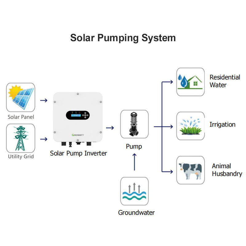 Growatt 0.75-4kW Solar Pump Inverter