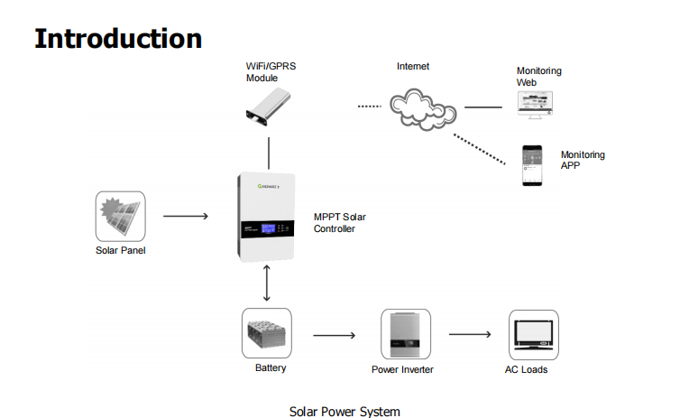 Growatt Solar charge controller