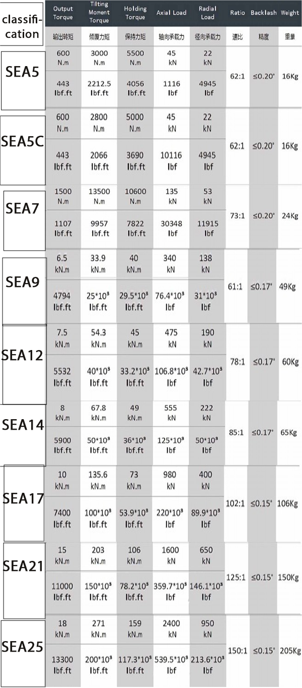 SE series slewing drive