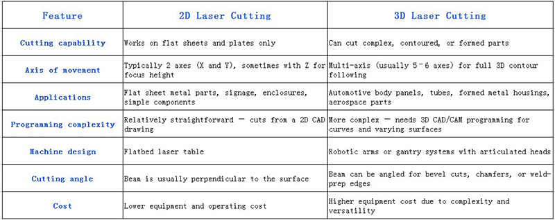 Laser cutting