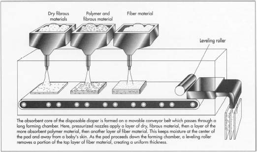 Diaper Production