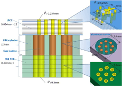 An overall Low-Temperature Co-flred Ceramics (LTCC) package solution for X-band T/R module has been presented in this paper. This tile type package contributes to a dramatic reduction in size and weight of the T/R module. Moreover, an obvious merit of ceramic housing is better consistency of Coe-cient of Thermal Expansion (CTE), compared with the traditional combination of ceramic board and metal housing. The schematic diagram and 3-D structure of the T/R module have been presented and a novel vertical interconnection based on Ball Grid Array (BGA) has been proposed to connect vias in the lid and those in the stage of the main LTCC pan. The LTCC T/R module has been fabricated and measured. It is compact in size (20 £ 20 £ 2:6mm 3 ) and has a weight of 3.5g. The measured transmit output power is 33§1dBm in the frequency range from 8.8GHz to 10.4GHz, and the measured receive gain and Noise Figure are 29{30.5dB and 2.6{2.8dB, respectively.