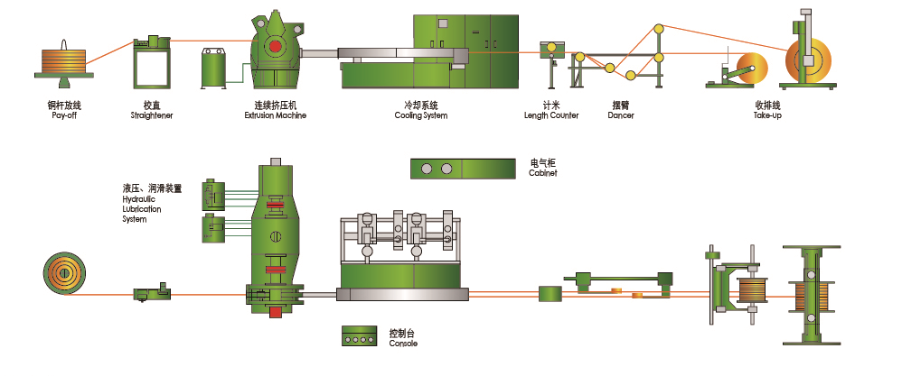 Continuous Extrusion Production Line for Metal