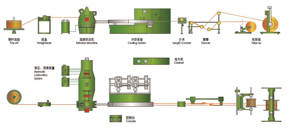 Continuous Extrusion Machine for Metal