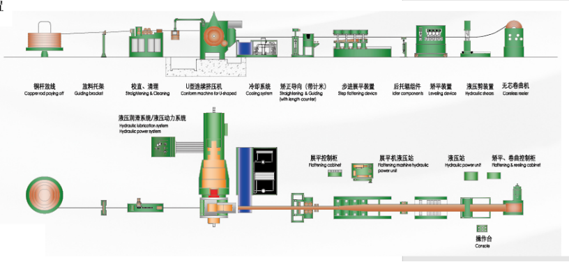 Continuous Rotary Extrusion Machines