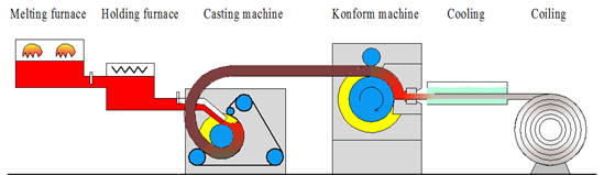 Aluminum alloy continuous casting and extrusion production line