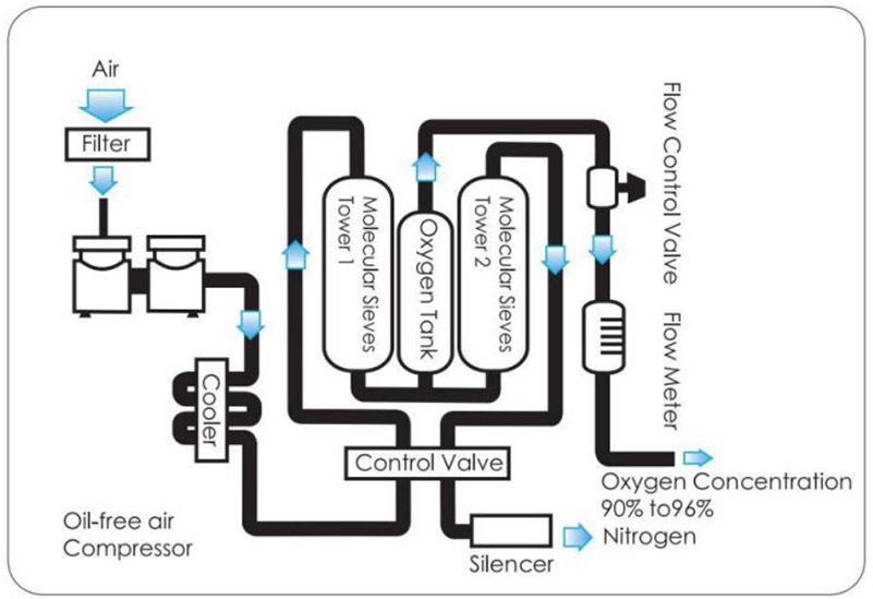 oxygen concentrator