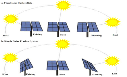 Analysis of the value and future demand of the PV tracking bracket system