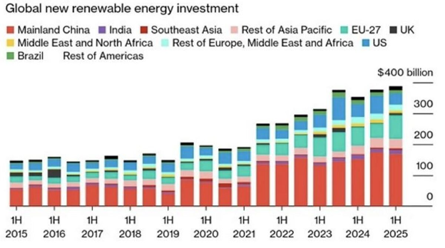 Renewables investments shifting from US to EU