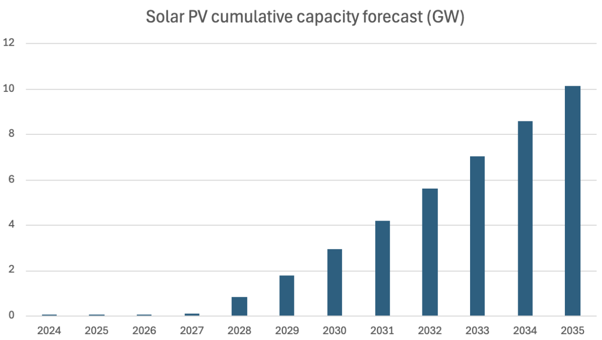 solar power