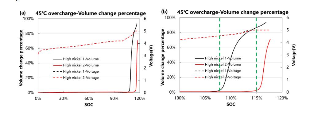 Gas production of batteries Gas production of batteries