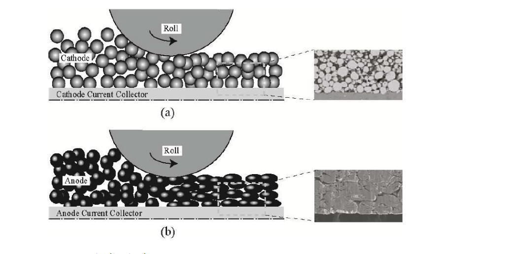 Characterization Method of Compaction Density of Cathode and Anode Electrode Materials for