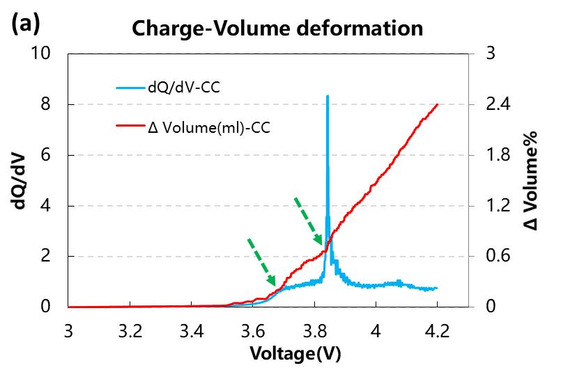 Battery formation