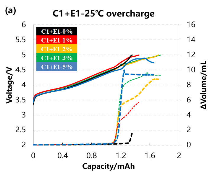 In situ gas production analysis of cell overcharge —cathode material and electrolyte