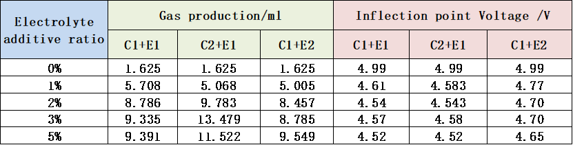 NCM523/graphite cells