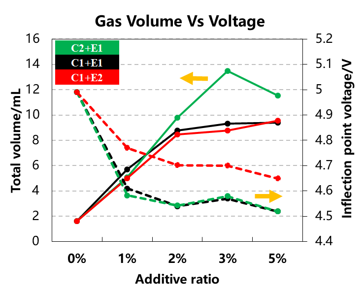 In situ gas production analysis of cell overcharge —cathode material and electrolyte